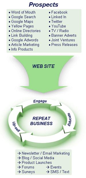 Marketing on the Internet